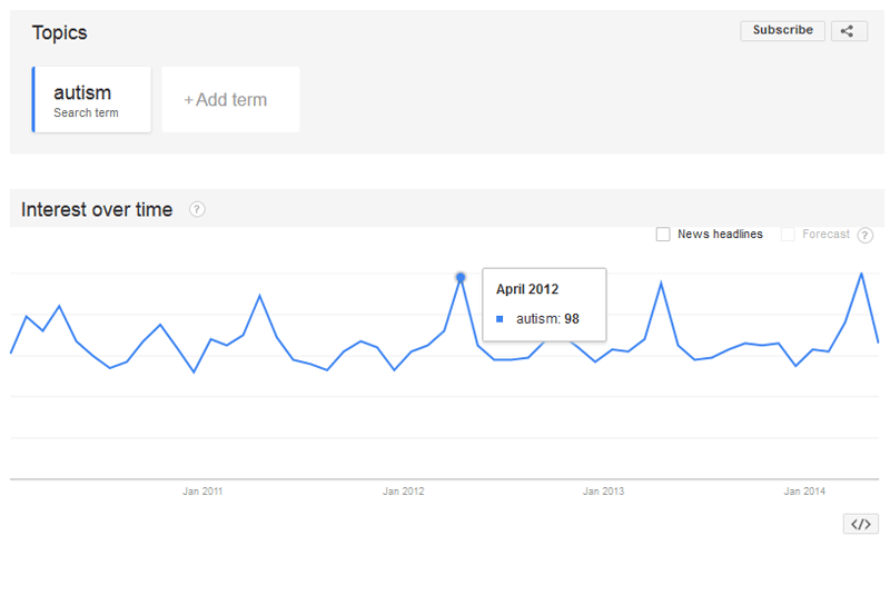 Google search trends for the term "autism" from 2010 through 2014, showing peaks in searches in April of each year.