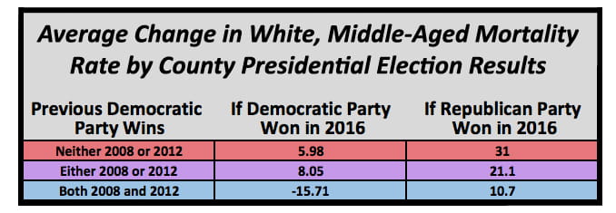 A chart showing the average change in white, middle-aged mortality rate by county presidential election results