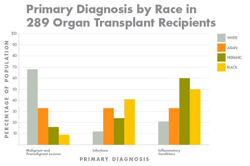 Diagnosis by Race in OTR