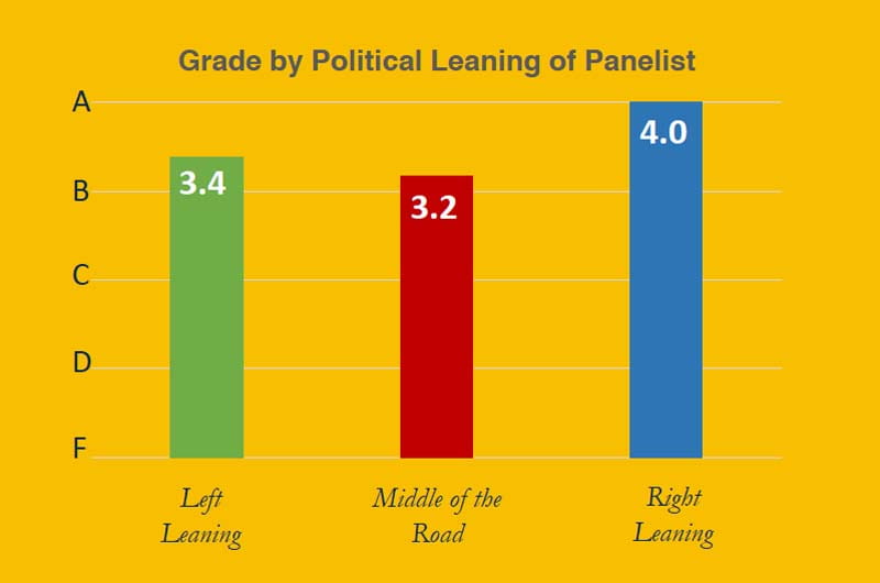 bar graph of grads from left leaning, middle of road and right leaning panelists.