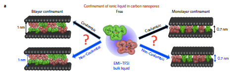 Coulombic ordering of ionic liquid