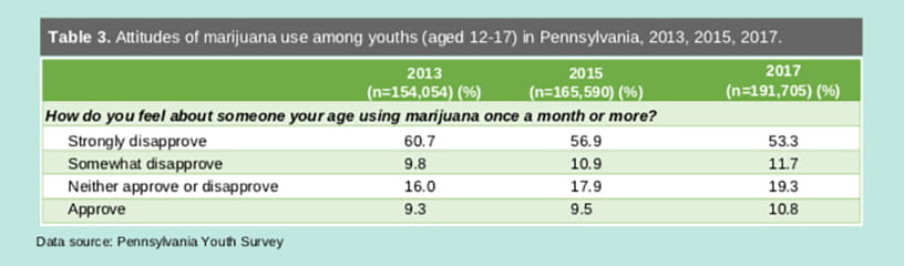 A chart displaying numbers cited in the article on attitudes toward marijuana use.