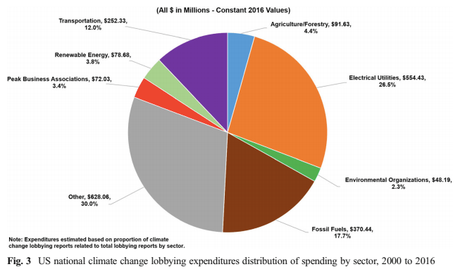 Fig. 3 US national climate change lobbying expenditures distribution of spending by sector, 2000 to 2016