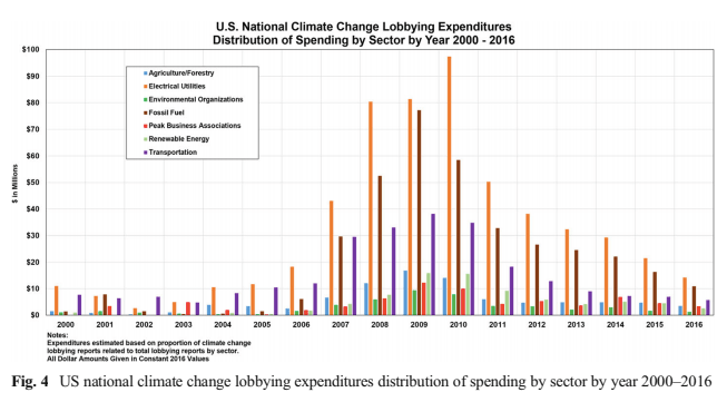 Fig. 4 US national climate change lobbying expenditures distribution of spending by sector by year 2000–2016