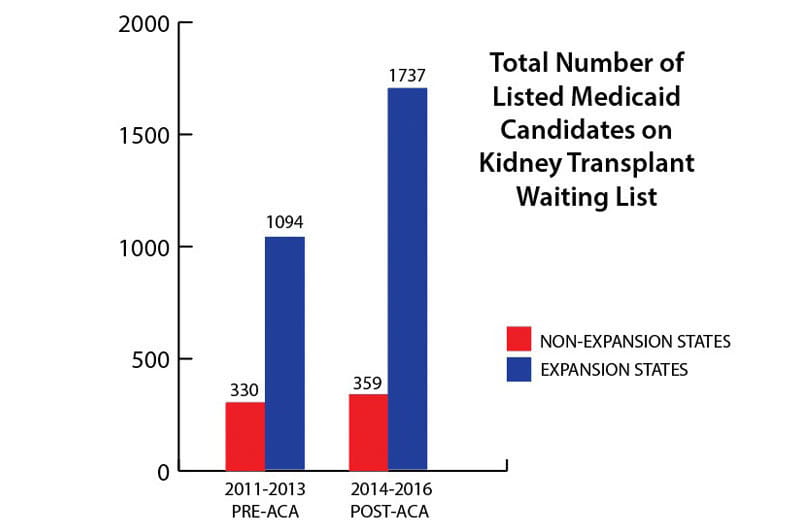 Kidney transplant waiting list comparison pre- and post-ACA
