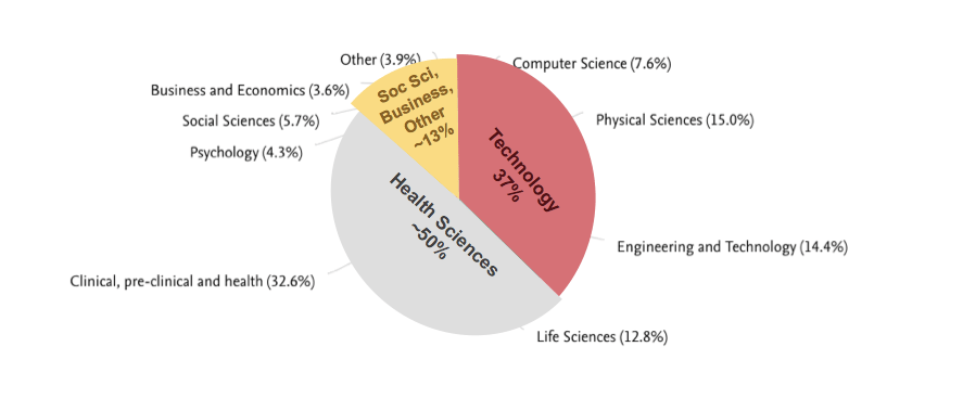 The research subcommittee then grouped Drexel's research into three large categories, as shown by this overlay, to come up with three overall categories of Drexel strengths: tech/engineering/design, health and social sciences.