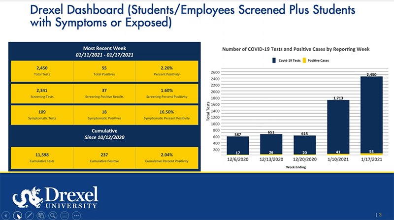 A slide from the presentation of Marla Gold, MD, related to Drexel's COVID-19 Dashboard.