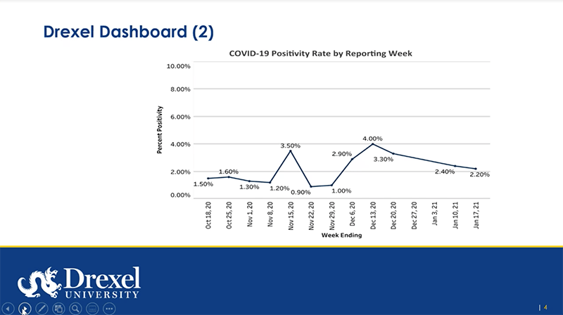 A slide from the presentation of Marla Gold, MD, related to Drexel's COVID-19 Dashboard.