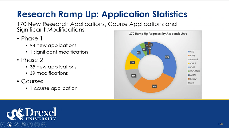 A slide from the presentation of Aleister Saunders, PhD, about Drexel's research ramp up.