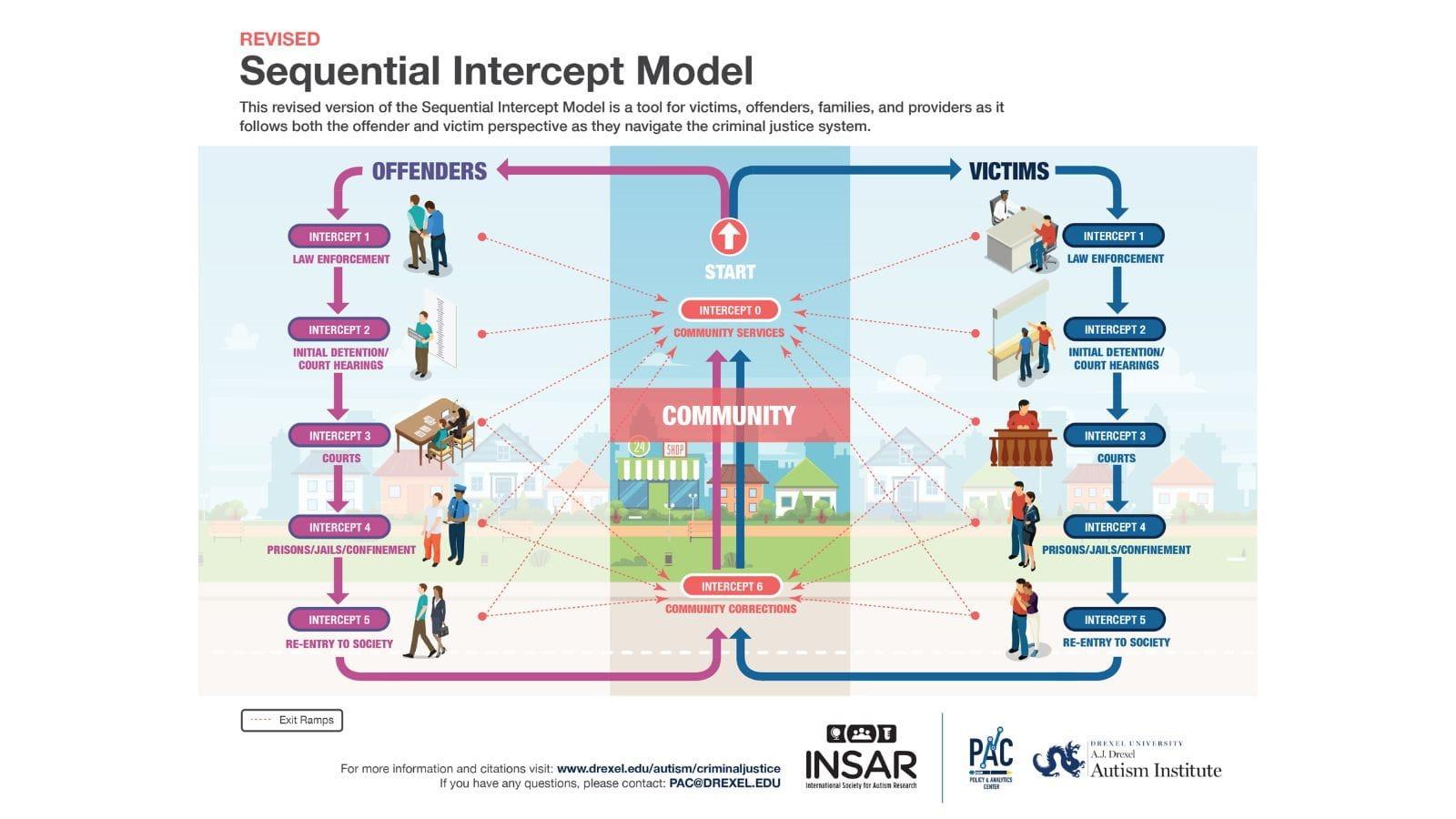 Infographic on revised sequential intercept model