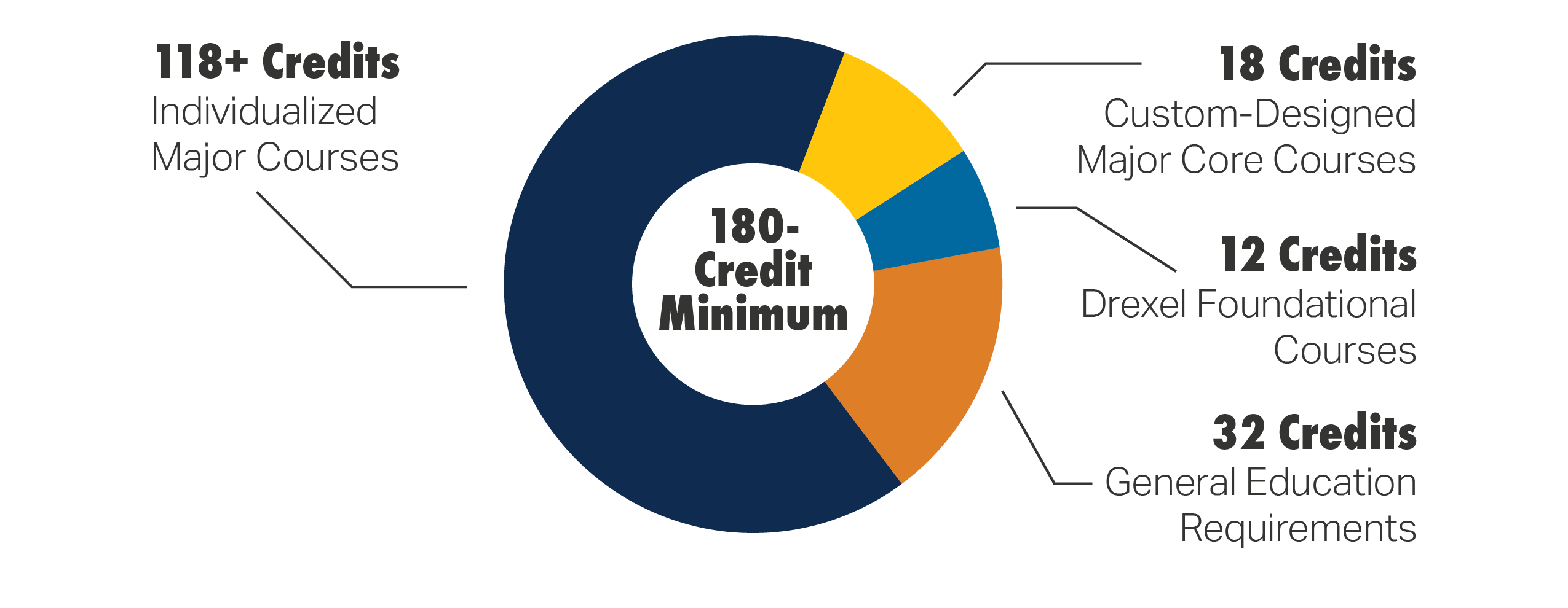 Pie Chart of CSDN degree requirements.