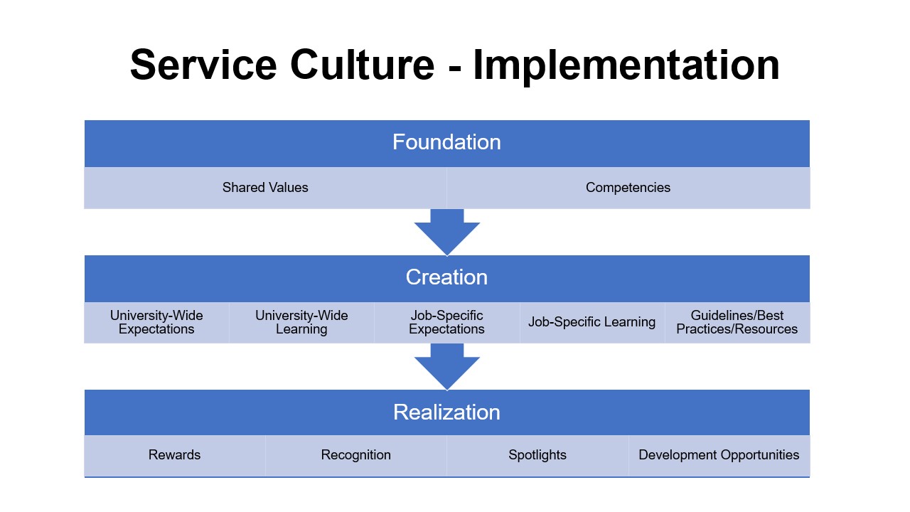 Service Culture Implementation