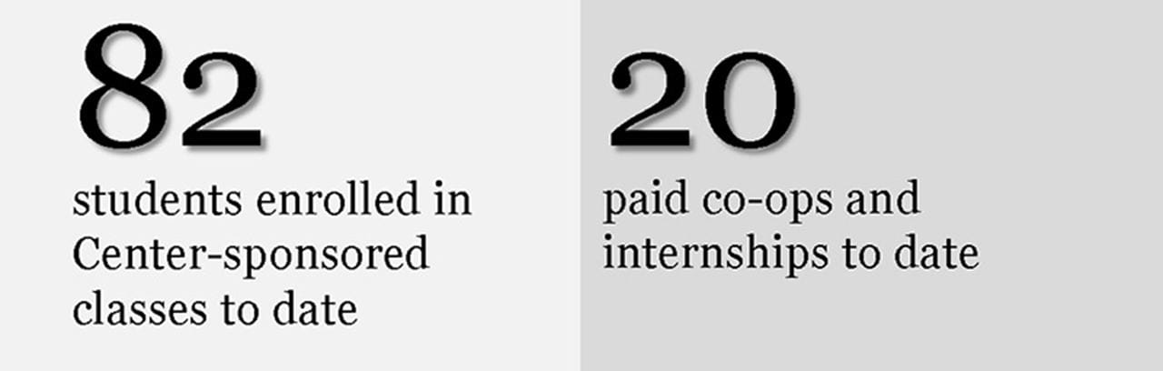82 students enrolled in center sponsored classes to date, 20 paid co-ops and internships to date