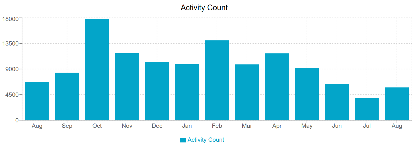 LabArchives Activity Count 2025