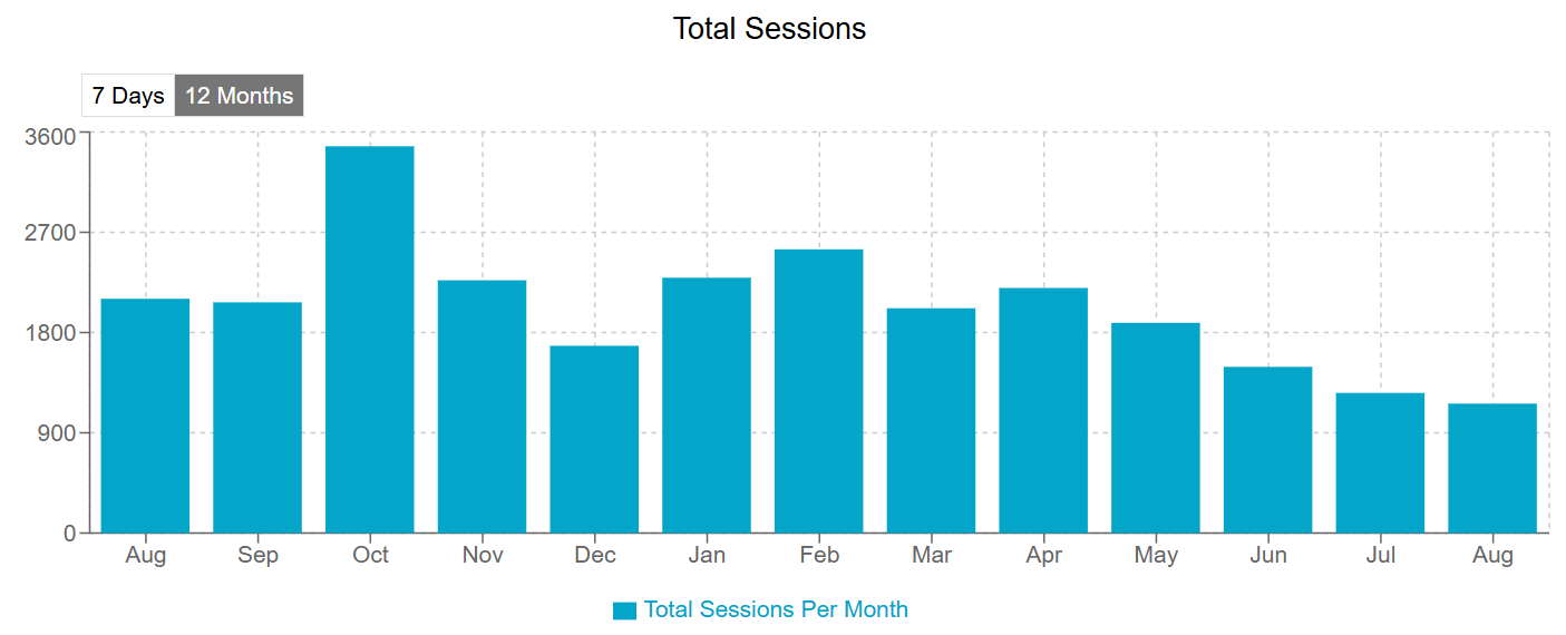 LabArchives Total Sessions 2025