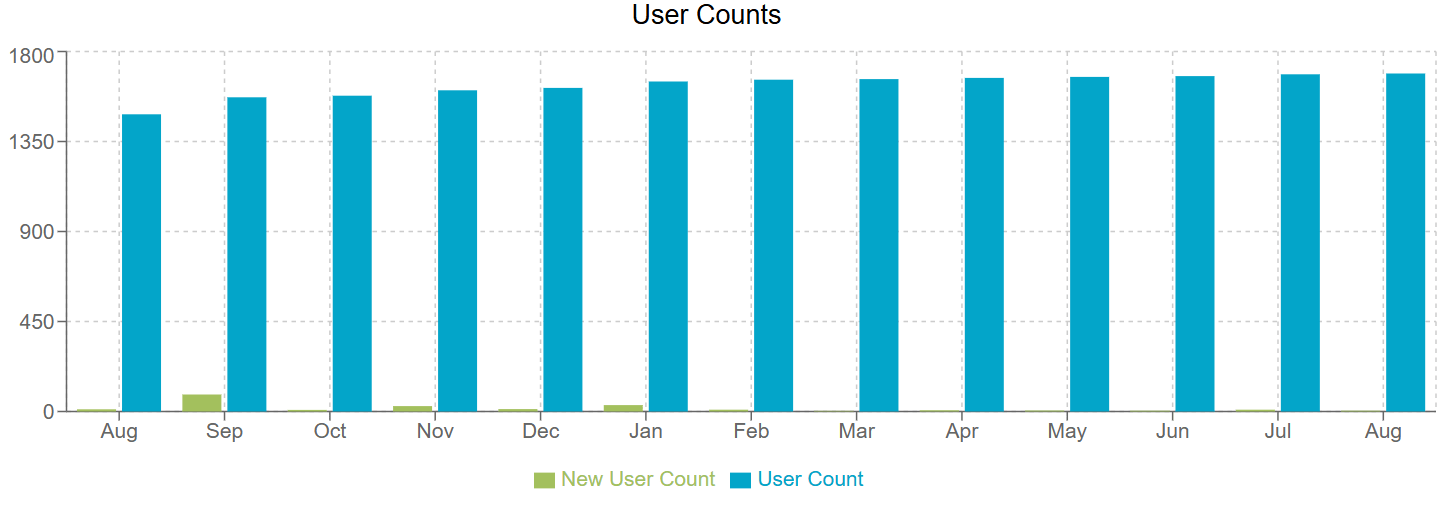 LabArchives User Counts 2025