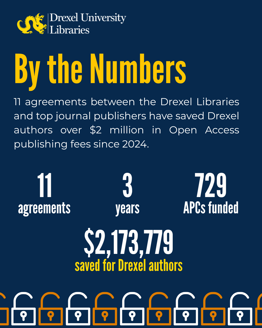 Infographic from Drexel University Libraries titled "By the Numbers." It states that 11 agreements between the Libraries and top journal publishers have saved Drexel authors over $2 million in open access publishing fees since 2024. Statistics shown: 11 agreements, 3 years, 729 APCs funded, and $2,173,779 saved for Drexel authors.