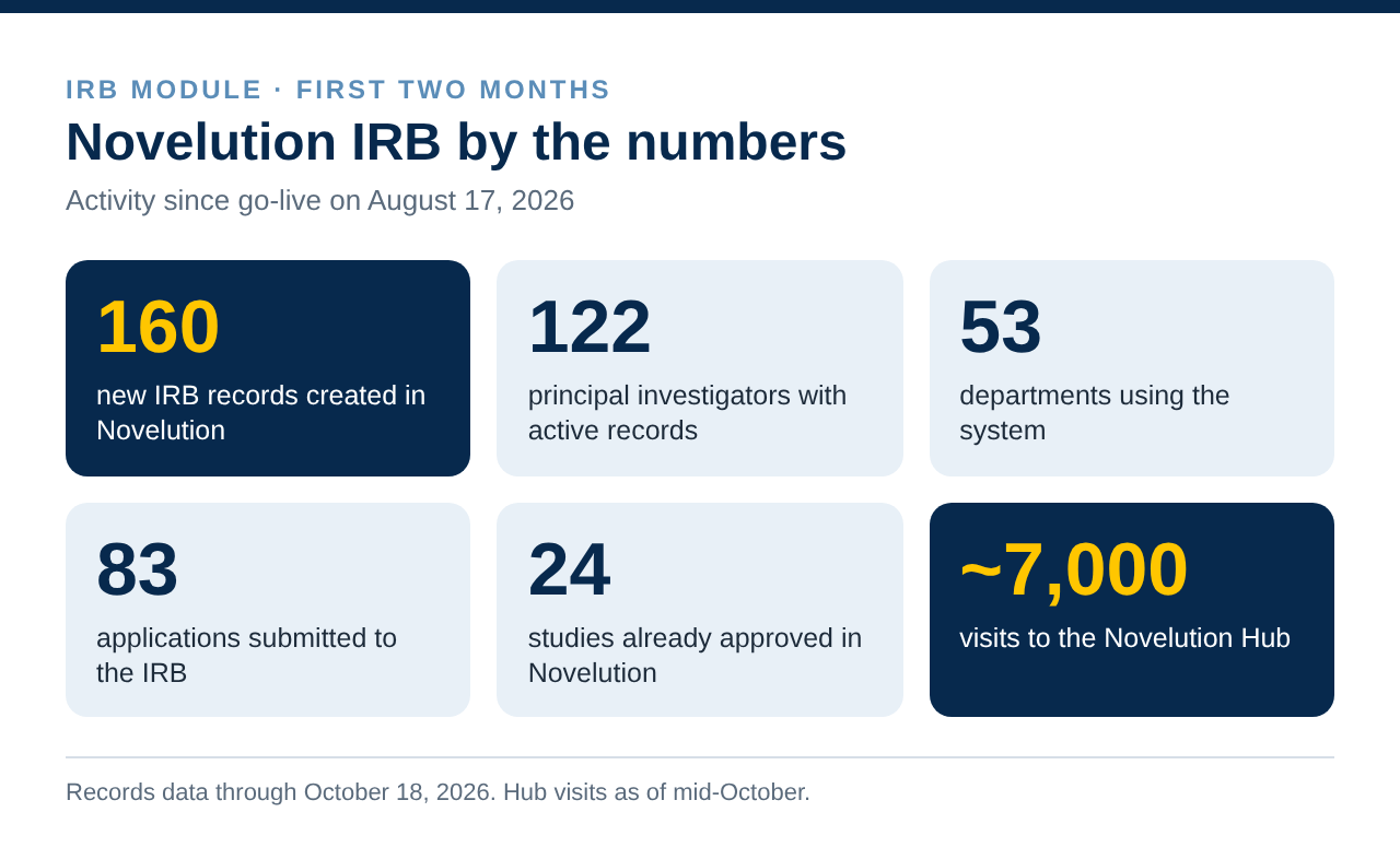 Novelution IRB activity during the first two months following the August 17, 2026 launch. As of October 18, 160 new IRB records had been created, representing 122 principal investigators and 53 departments. Eighty-three applications had been submitted to the IRB and 24 studies had already been approved in Novelution. The Novelution Hub also received approximately 7,000 visits as of mid-October.