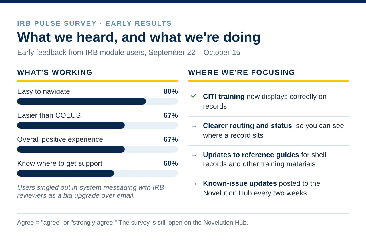 Early results from the IRB Pulse Survey, collected September 22 through October 15. Among respondents, 80% agreed or strongly agreed that Novelution is easy to navigate, 67% said it is easier than <p>COEUS, 67% reported an overall positive experience, and 60% said they know where to get support. Users highlighted in-system messaging with IRB reviewers as an improvement over email. Areas of focus include corrected CITI training displays, clearer routing and record status, new quick-reference guides, and known-issue updates posted to the Novelution Hub every two weeks. The survey remains open on the Novelution Hub.