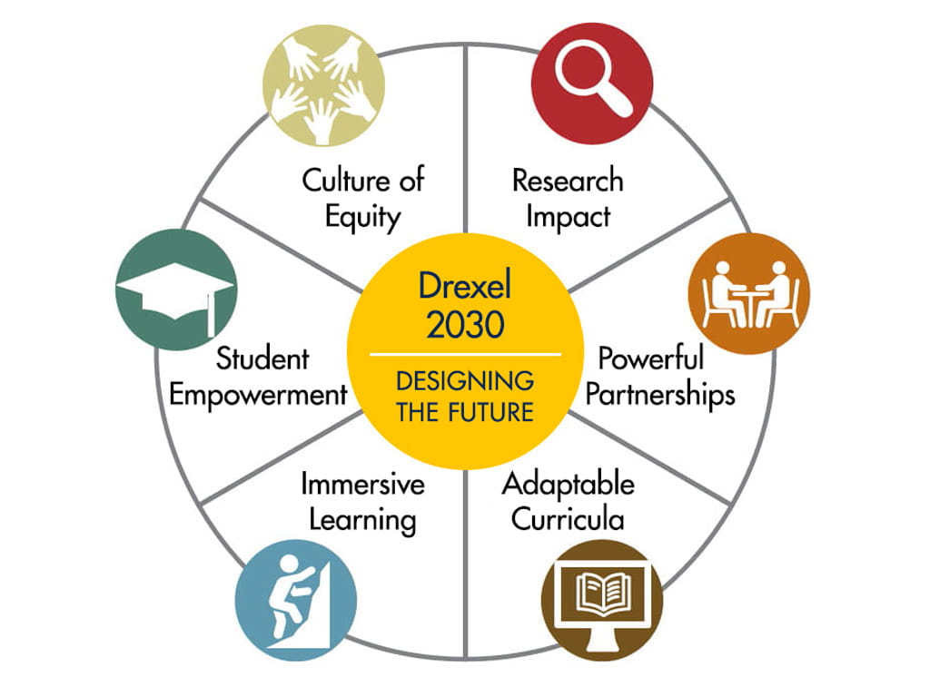Drexel 2030, Designing the Future. A radial chart with six sections: Student Empowerment, Culture of Equity, Research Impact, Powerful Partnerships, Adaptable Curricula, and Immersive Learning Students