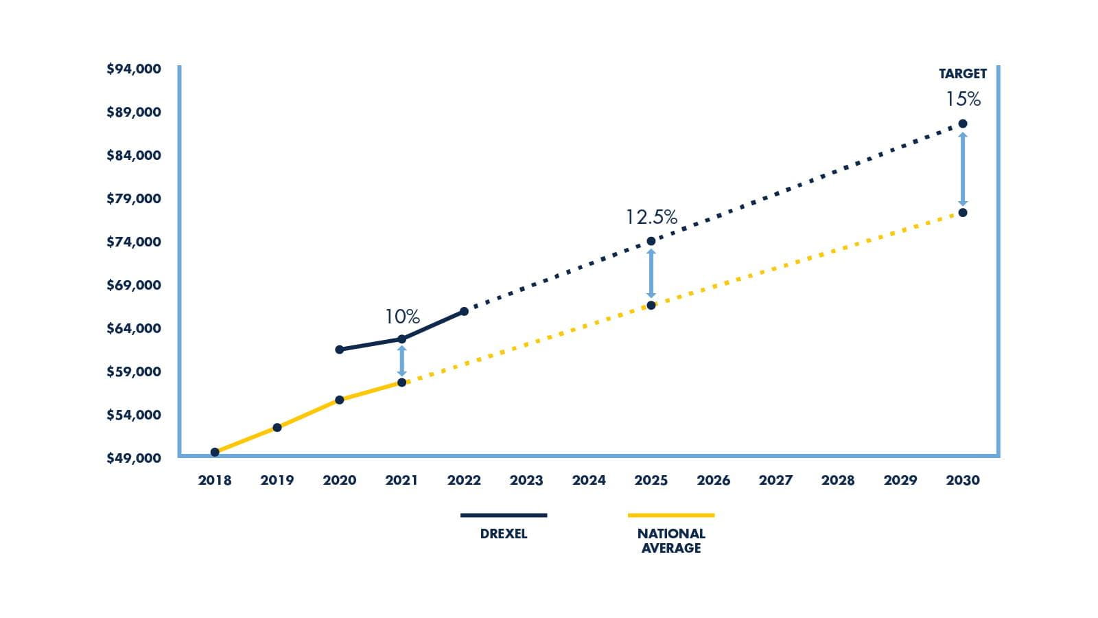 According to the National Association of Colleges and Employers (NACE) September 2022 Salary Survey, post-graduation pay rates of Drexel University students are 10% above the national average.  Through the Student Empowerment imperative, the goal is to increase Drexel University post-graduation pay rates to 15% above the national average by 2030. 