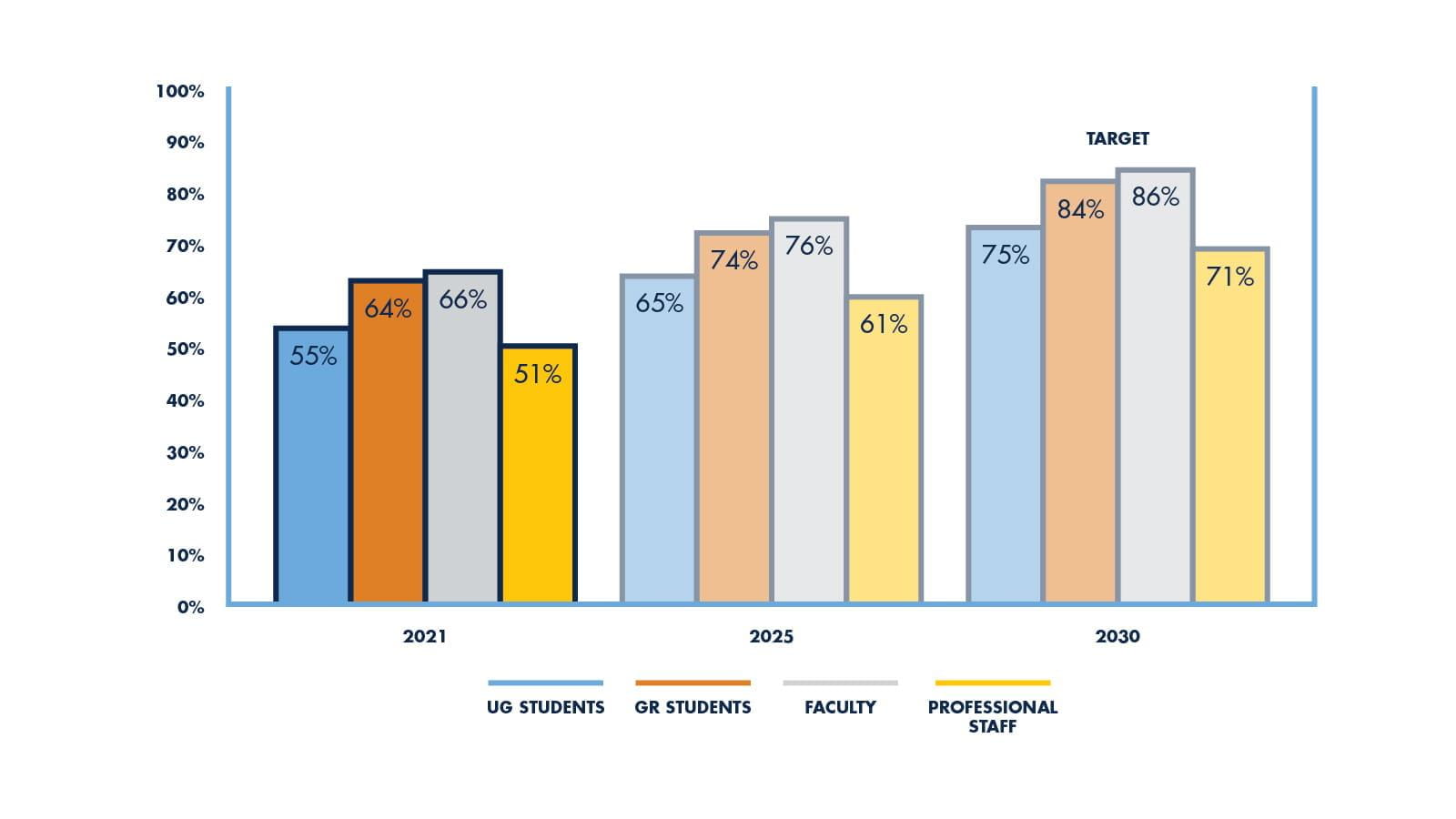 Bar graph showing reported sense of belonging in Drexel community members, showing that Drexel&#39;s goal is to achieve an approximately 20% increase in reported sense of belonging for all groups by 2030.