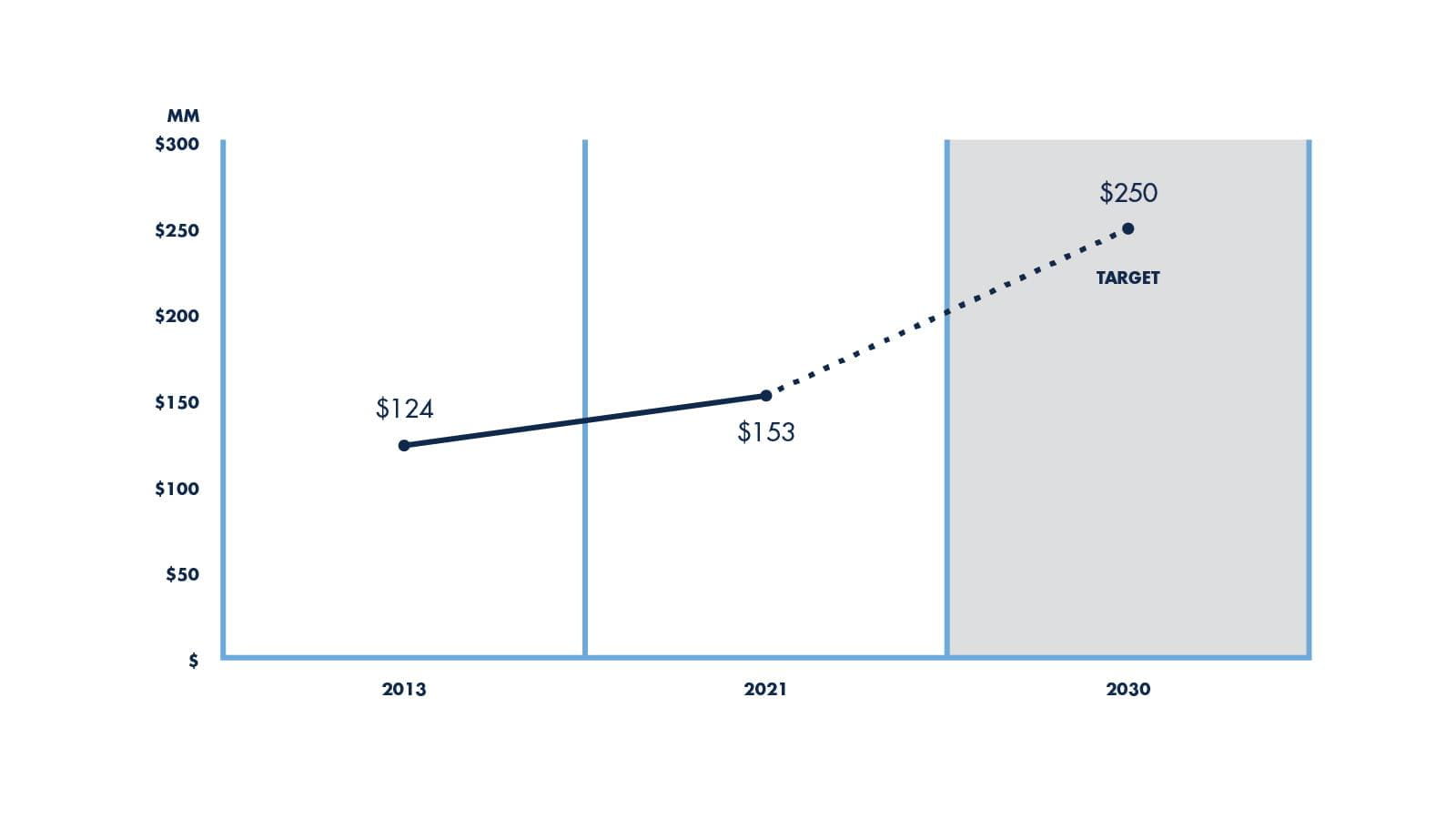 Line graph showing Drexel University total research expenditures in millions of dollars. The value for 2013 is $124. The value for 2021 is $153. The target value for 2030 is $250.