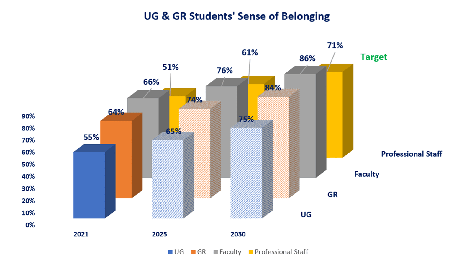 Results from Drexel University’s 2021 climate survey showed that 58 percent of all respondents (n=1,810) were either generally satisfied or very satisfied with their sense of belonging or community on campus. When examined by group, 55 percent of undergraduate students, 64 percent of graduate students, 66 percent of faculty, and 51 percent of professional staff were either generally satisfied or very satisfied with their sense of belonging.  The goal of the Culture of Equity Imperative is to increase the percent of respondents who report being generally satisfied or very satisfied with their sense of belonging by 20 points to 75 percent for undergraduate students, 84 percent for graduate students, 86 percent for faculty, and 71 percent for professional staff.