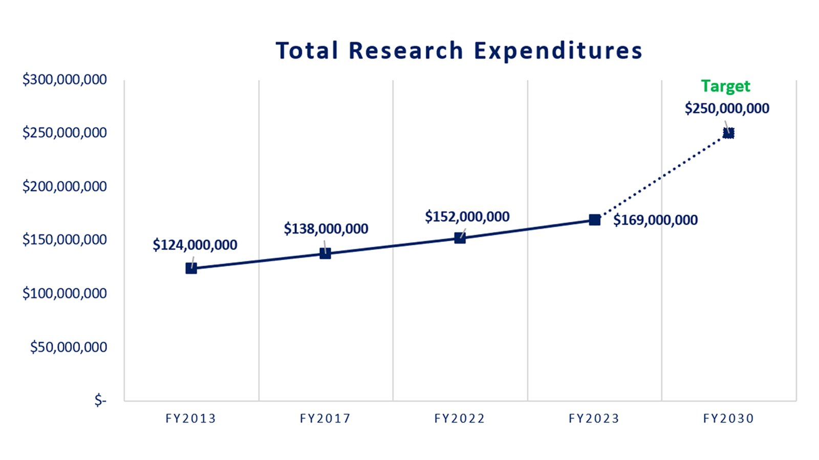 Drexel University’s total research expenditures as reported by the National Science Foundation Higher Education Research and Development is $169MM (2023). Through the Research Impact imperative, our goal is to increase Drexel’s research expenditures to $250MM by 2030.