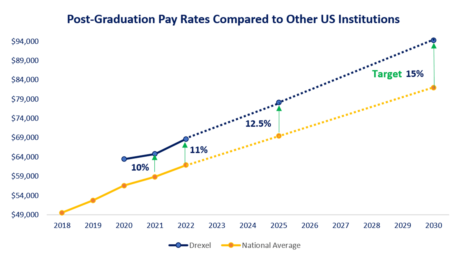 According to the National Association of Colleges and Employers (NACE) September 2022 Salary Survey, post-graduation pay rates of Drexel University students are 11% above the national average.  Through the Student Empowerment imperative, the goal is to increase Drexel University post-graduation pay rates to 15% above the national average by 2030. 