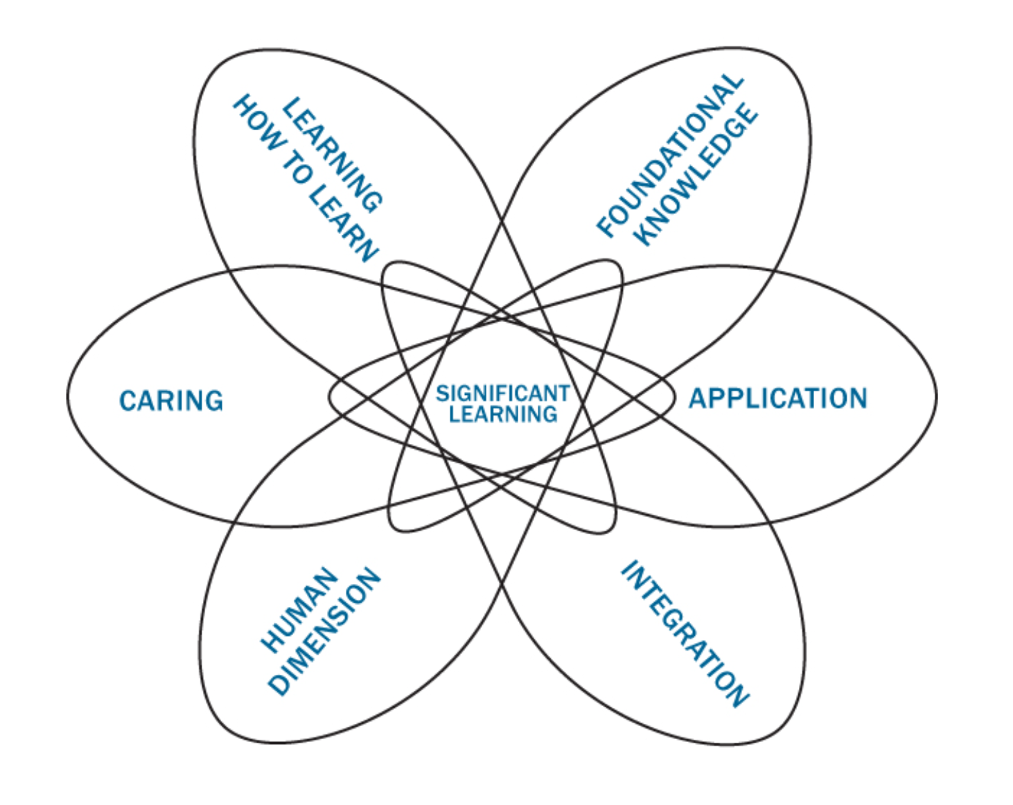 Significant Learning Chart