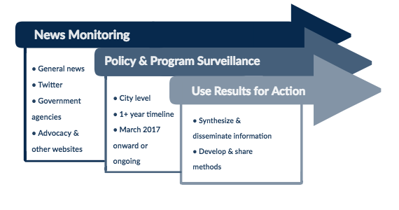 Surveillance Project Methods