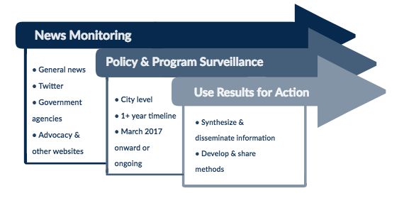 Surveillance Project Methods 