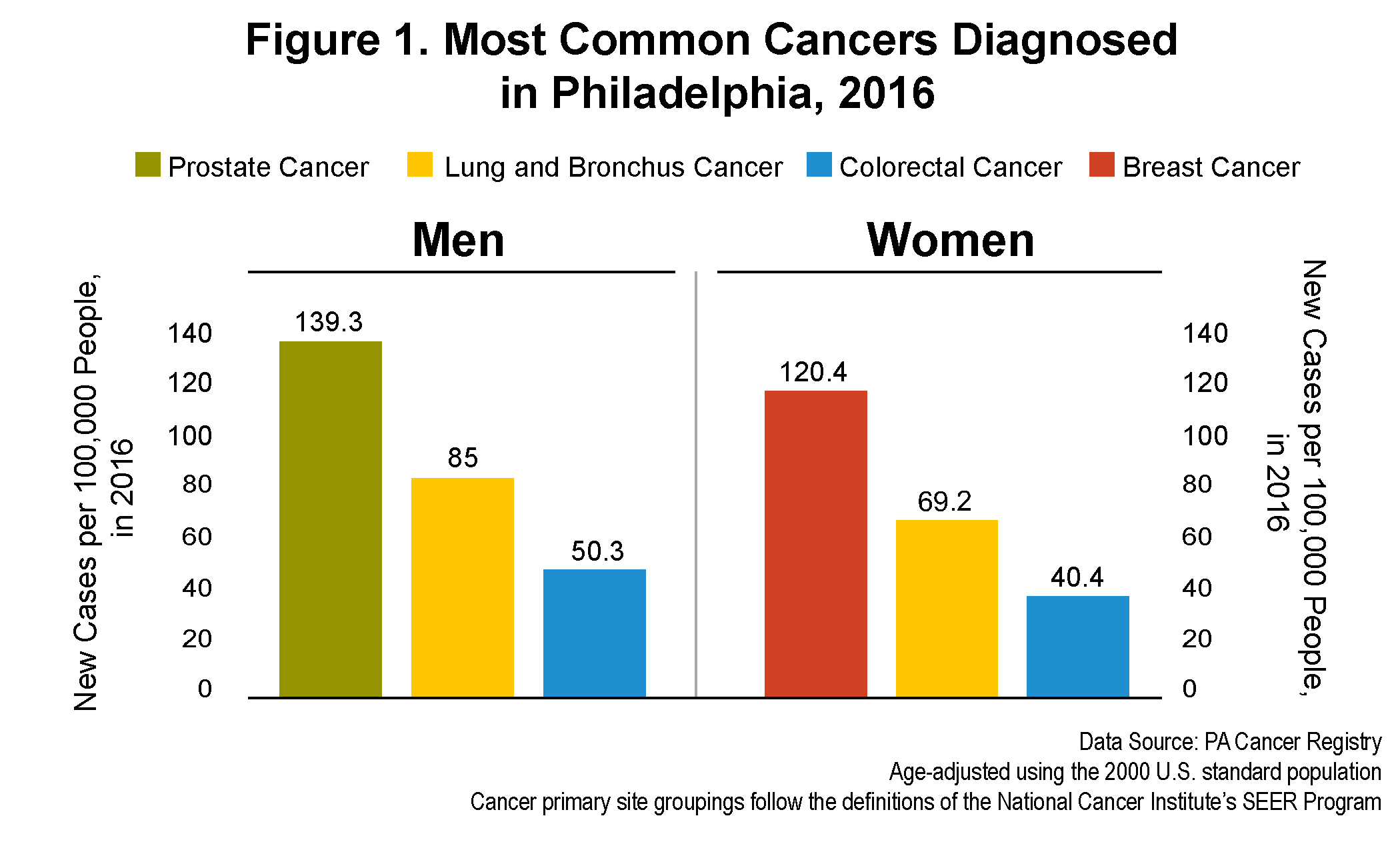 Figure 1. Most Common Cancers Diagnosed in Philadelphia, 2016