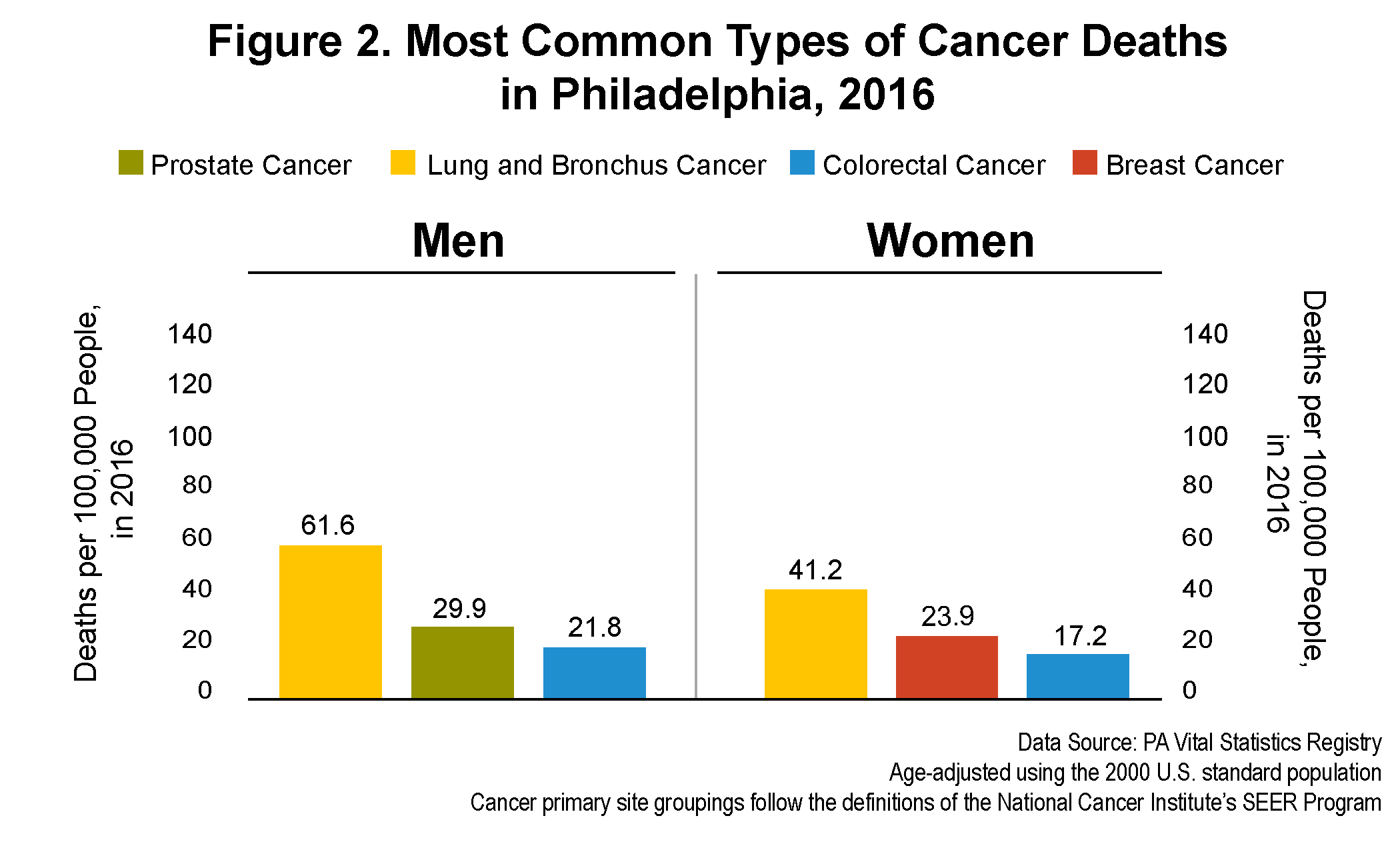 Figure 2. Most Common Types of Cancer Deaths in Philadelphia, 2016