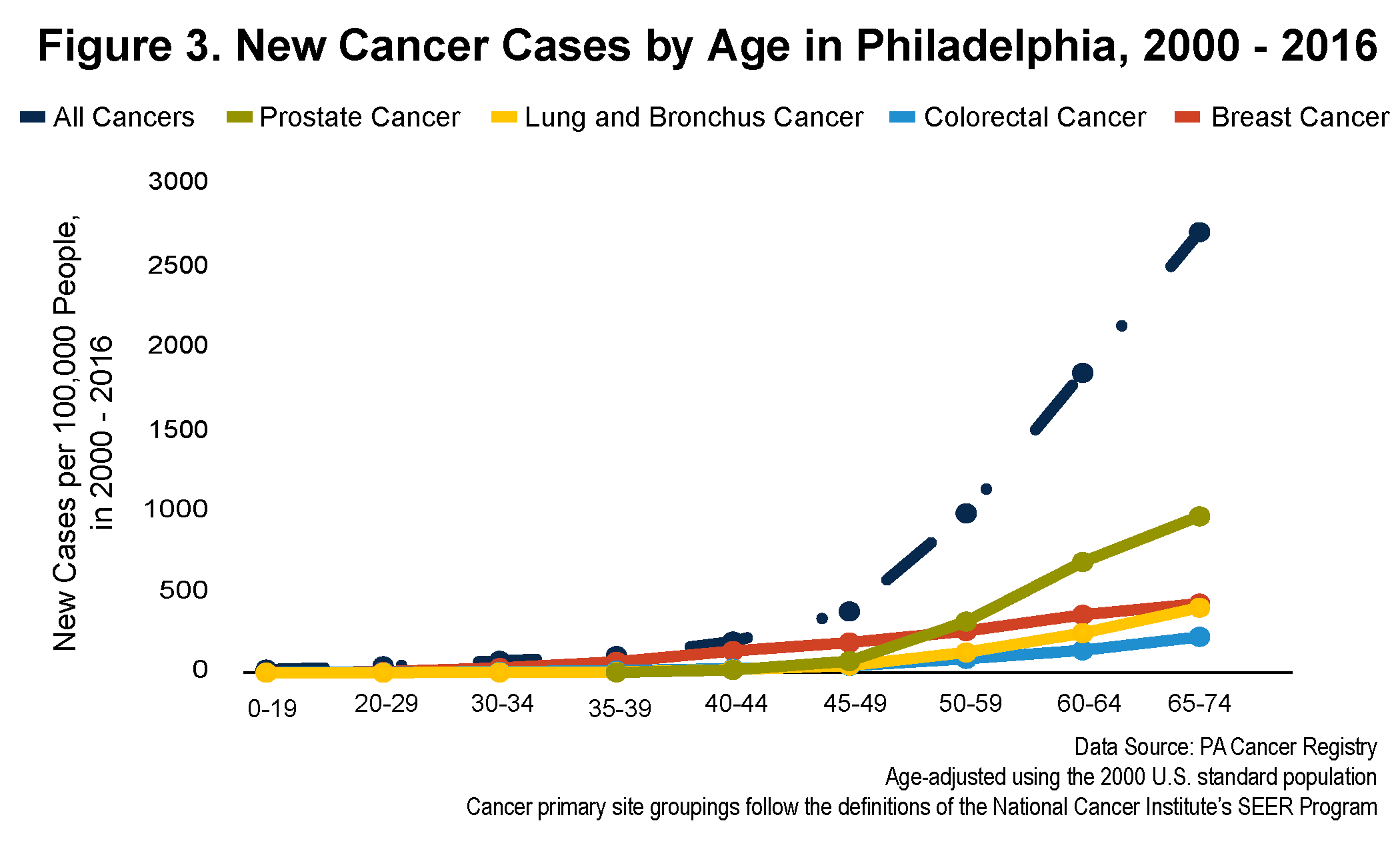 Figure 3. New Cancer Cases by Age in Philadelphia, 2000-2016