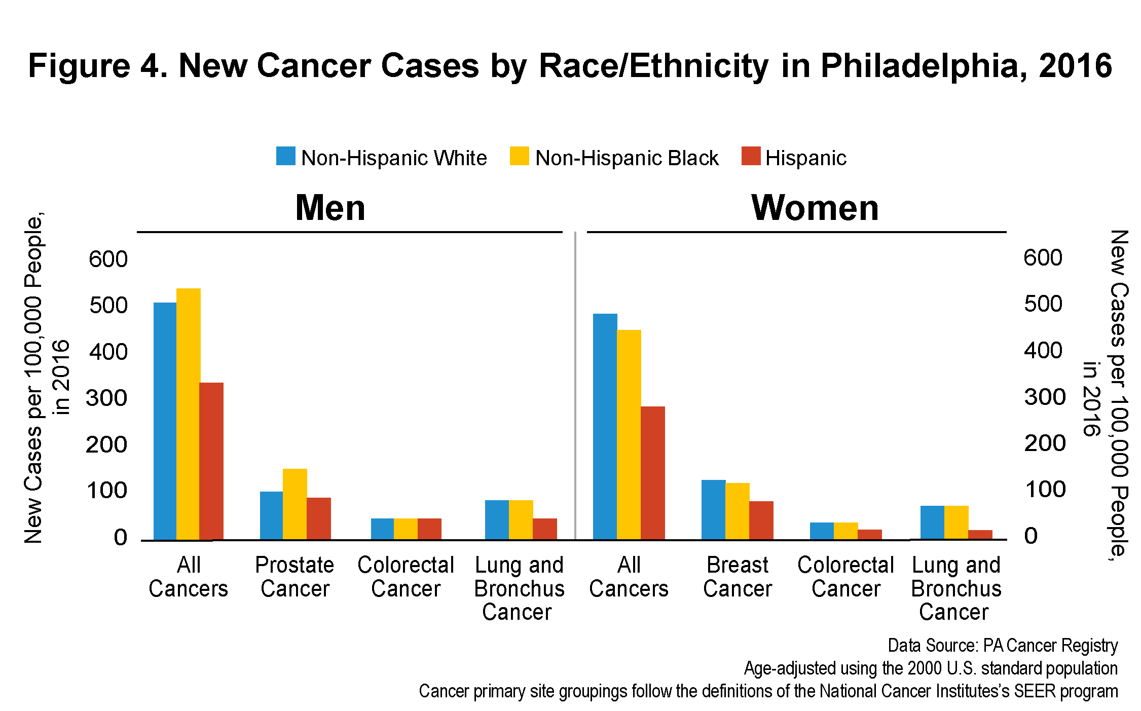 Figure 4. New Cancer Cases by Race/Ethnicity in Philadelphia, 2016