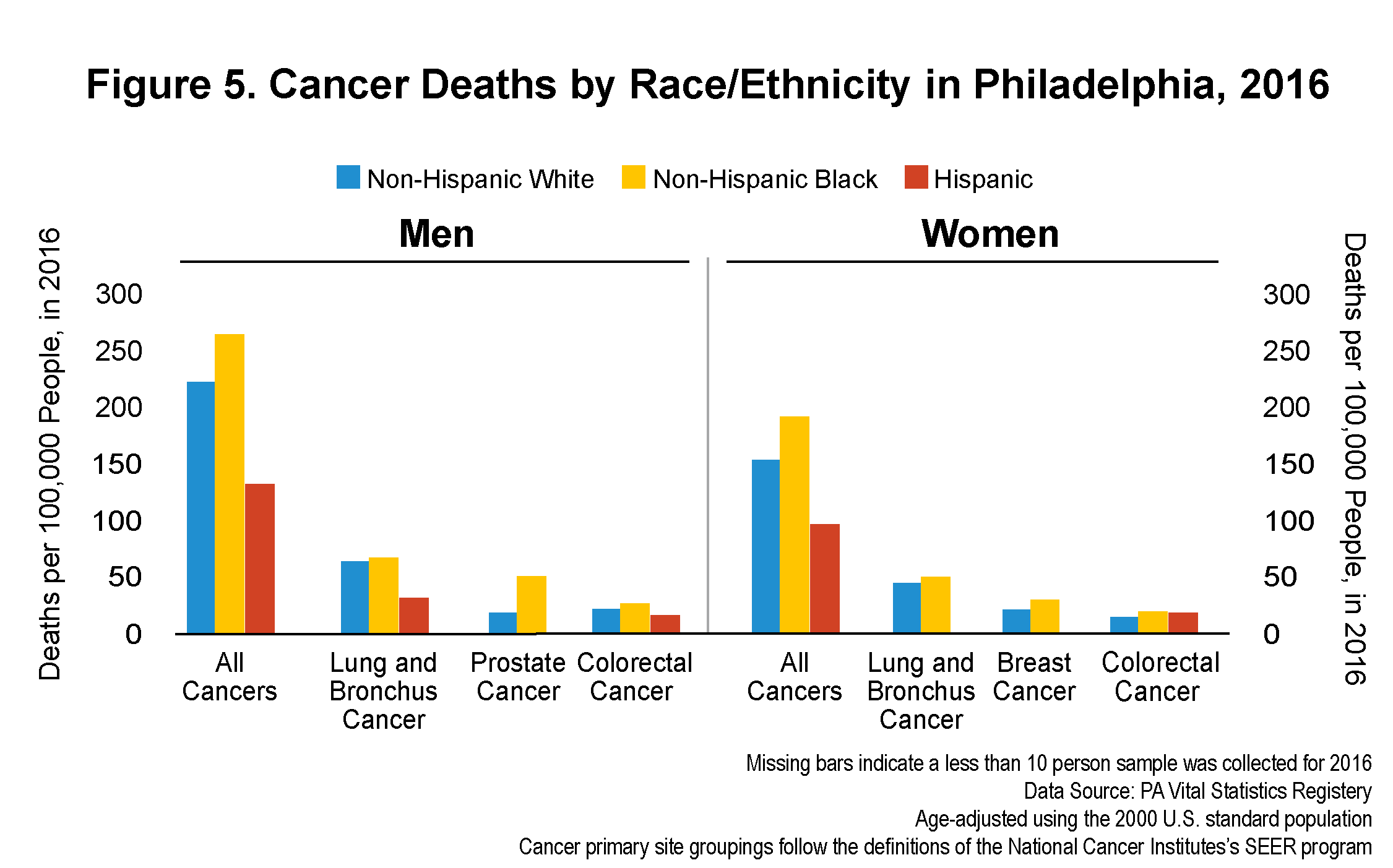 Figure 5. Cancer Deaths by Race/Ethnicity in Philadelphia, 2016