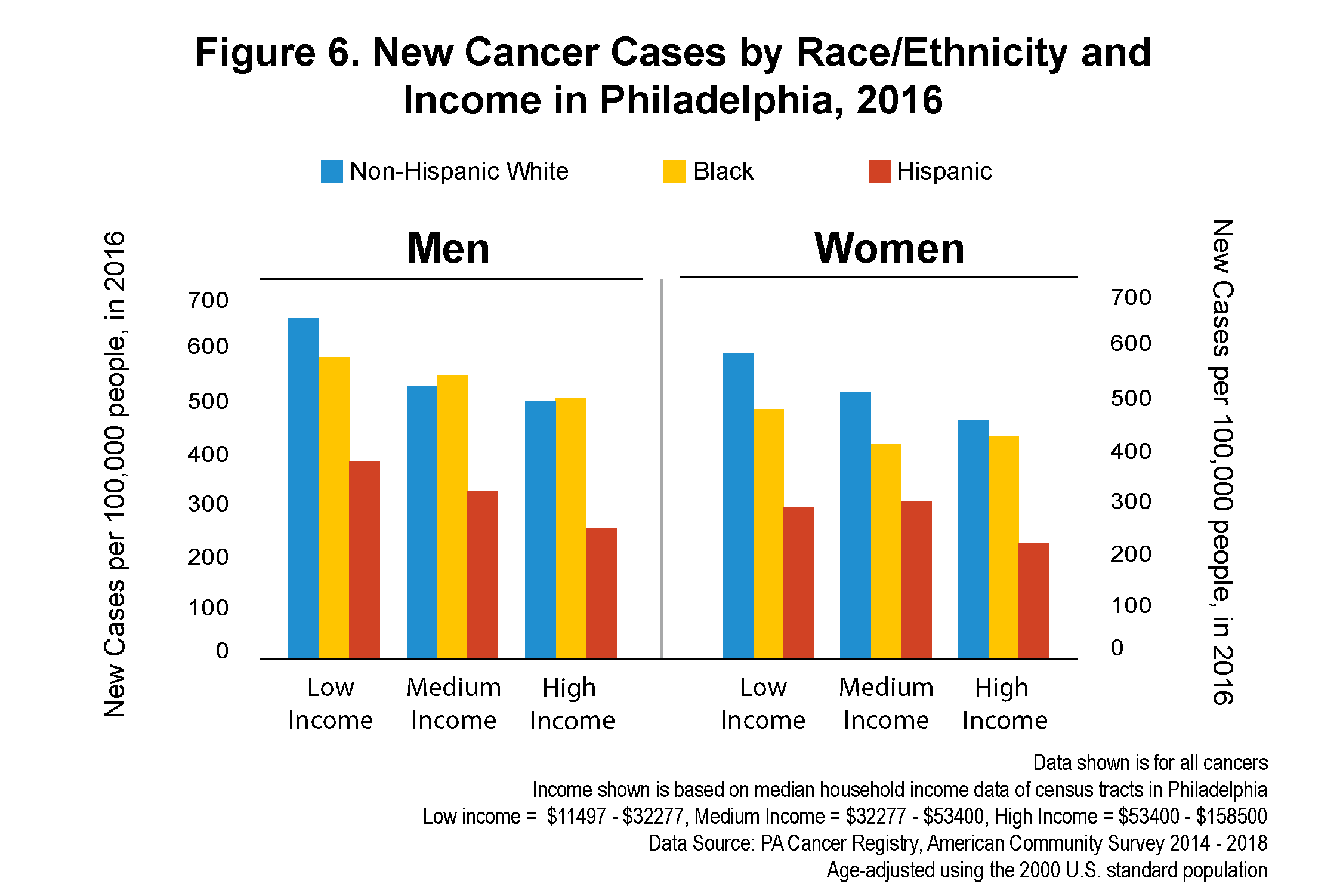 Figure 6. New Cancer Cases by Race/Ethnicity and Income in Philadelphia, 2016