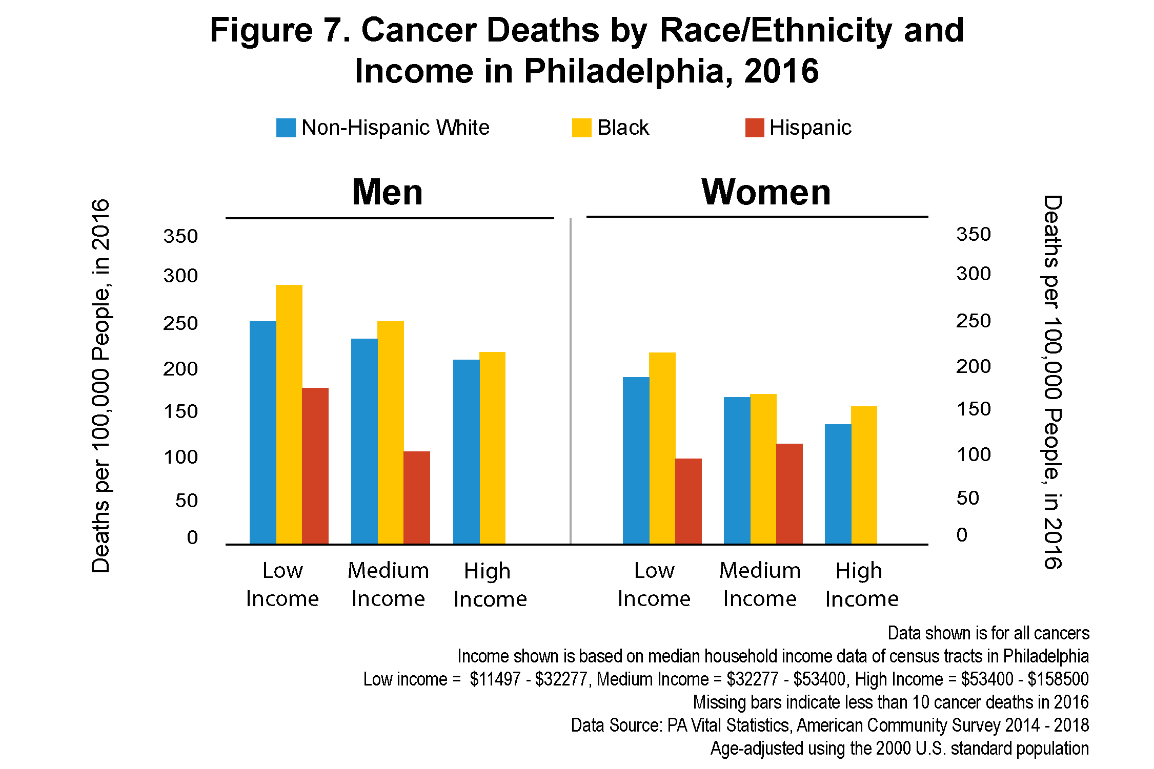 Figure 7. Cancer Deaths by Race/Ethnicity and Income in Philadelphia, 2016