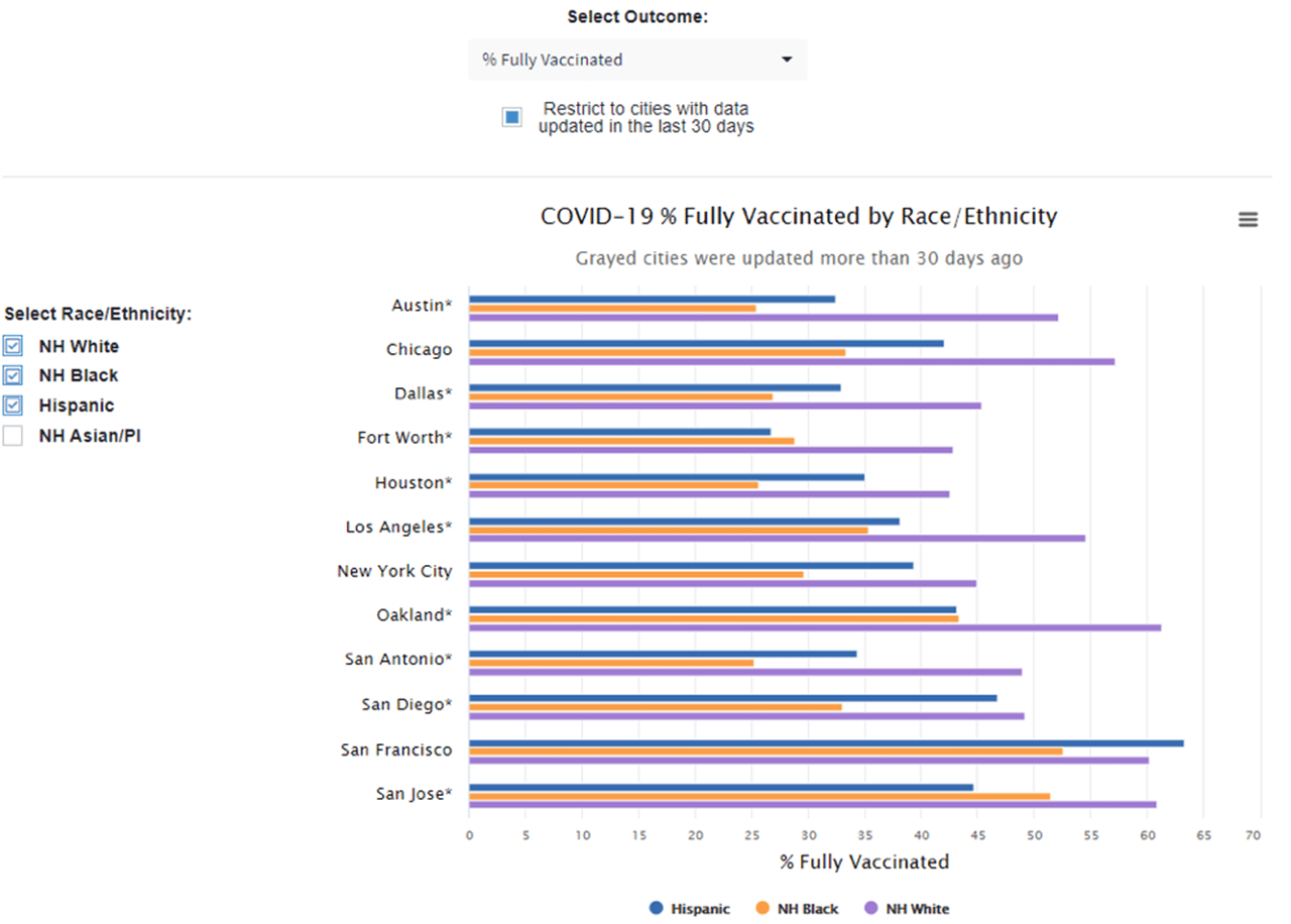 chart covid19 percent fully vaccinated by race/ethnicity