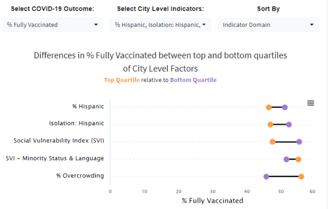 chart of differences in percent fully vaccinated between top and bottom quartiles of city level factors