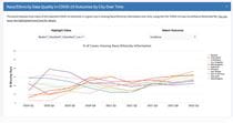 race/ethnicity data quality in COVID19 outcomes by city over time chart