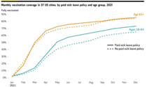 Chart showing monthly vaccination coverage in 37 US cities, by paid sick leave policy and age group, 2021