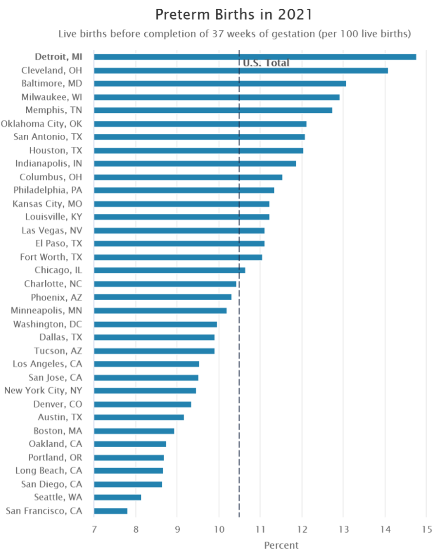 Bar graph showing 2021 preterm birth rates in 35 U.S. cities