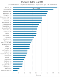 Bar graph showing 2021 preterm birth rates in 35 U.S. cities