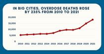 Line graph showing 235% increase in drug overdose deaths in big U.S. cities from 2010-2021