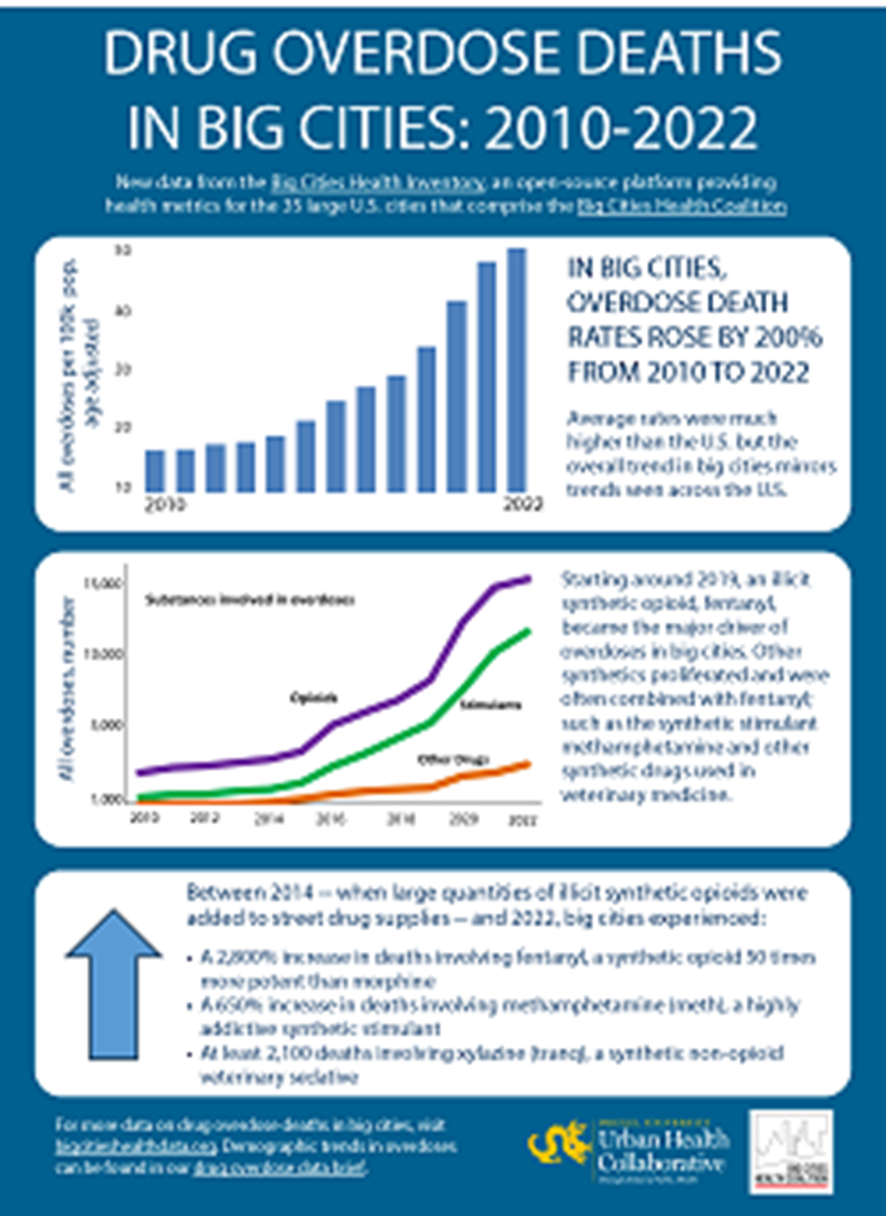 Infographic depicting drug overdose deaths in big cities 2010-22