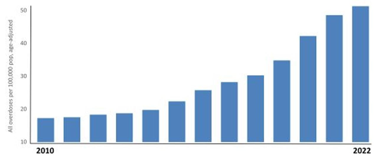 Bar graph showing increase in drug overdose deaths in big cities from 2010- 2022