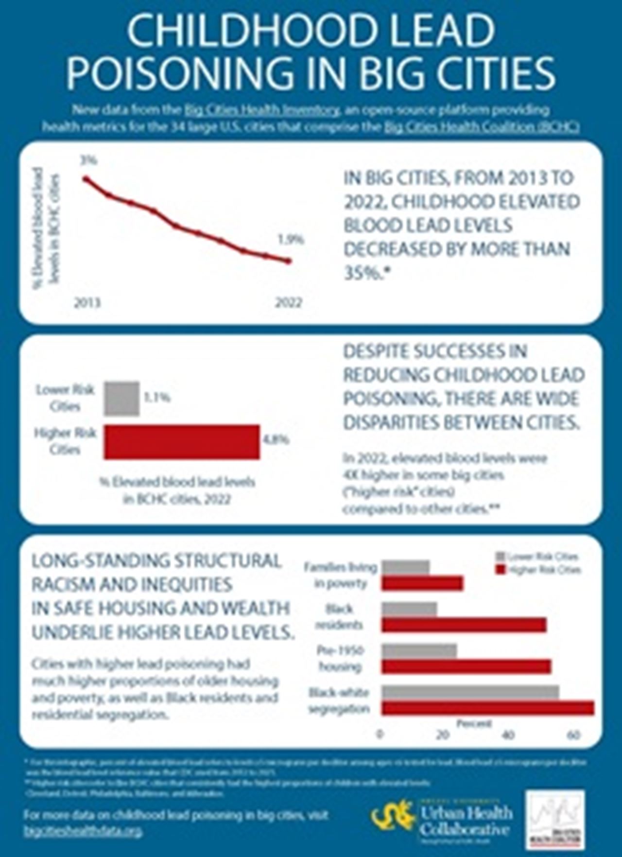 Infographic depicting childhood lead poisoning in big cities
